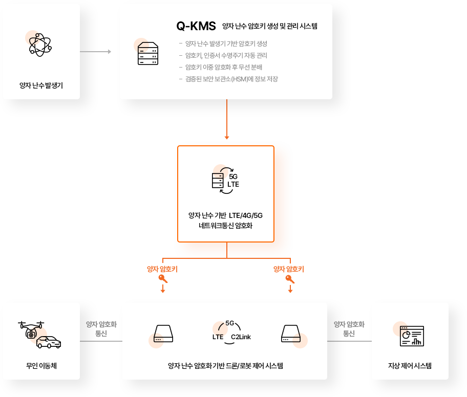 양자 난수 발생기
